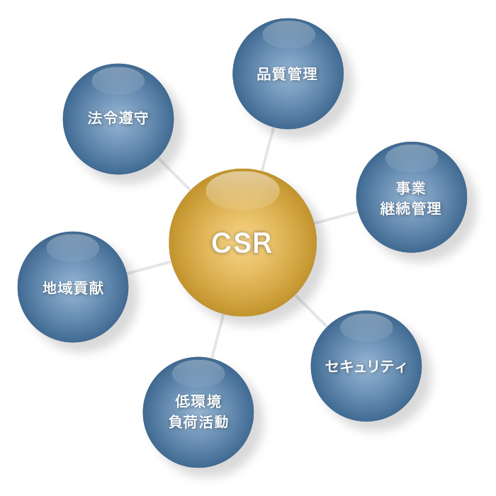 CSR Activities